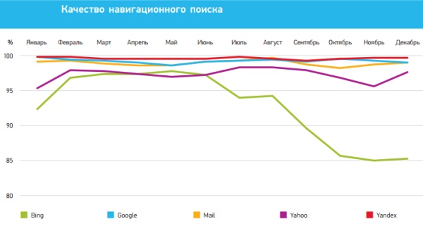 Качество поиска Яндекс