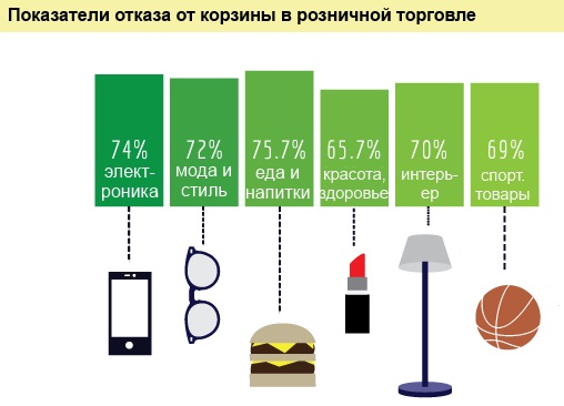 Показатели корзины в розничной торговле