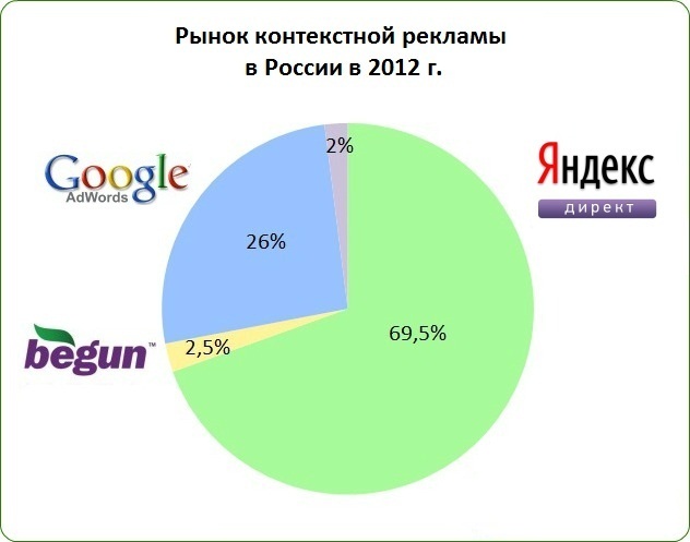 Развитие контекстной рекламы